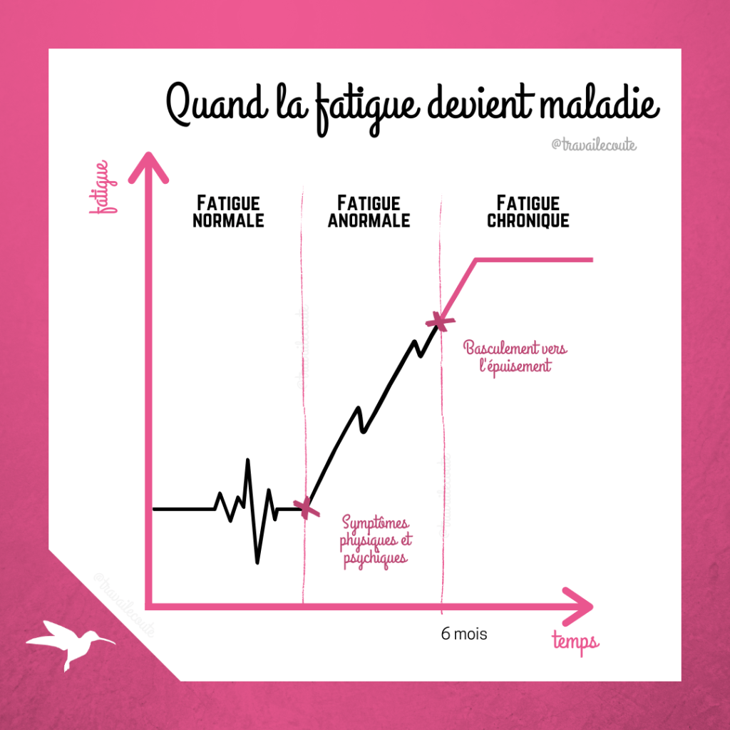Quand la fatigue se transforme en maladie.